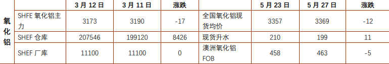 氧化铝延续偏弱运行 沪锡高价负反馈显现