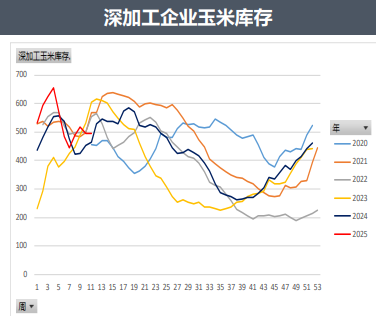 本周玉米价格仍高位震荡 期现价差继续回归