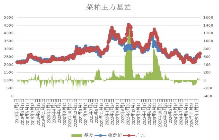 需求预期良好支撑菜籽粕盘面 油厂库存暂无压力