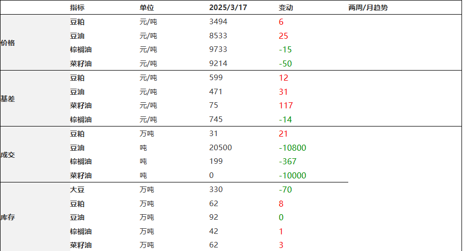 豆粕下方支撑较强 油脂上涨概率较大