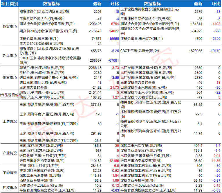玉米市场氛围总体偏暖 淀粉跟随维持偏强震荡