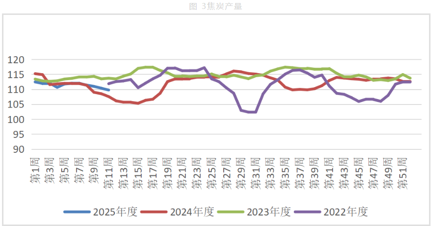 煤矿多维持正常生产节奏 双焦延续偏弱震荡