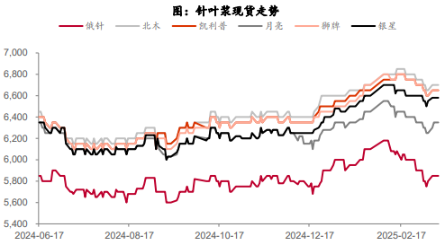上涨动力较为有限 纸浆价格走势整体弱于商品大盘
