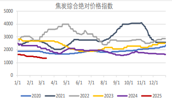 黑色商品明显下跌 煤焦价格延续底部偏弱震荡
