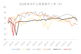 供给压减消息持续发酵 焦煤低位震荡运行