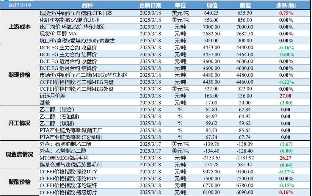 乙二醇供需结构表现偏弱 价格弱势调整为主
