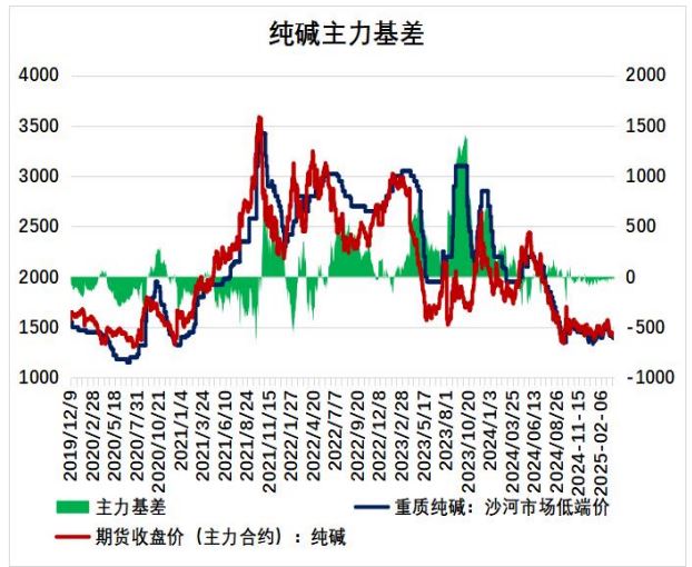 纯碱基本面边际改善有限 短期预计震荡运行为主