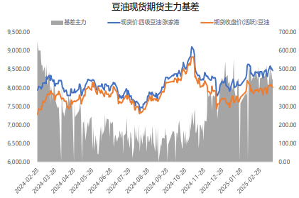 国际经贸紧张大幅加剧 油脂价格走势进一步分化