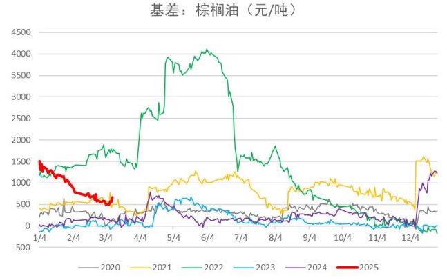 国内供需双弱局面将持续 棕榈油持续窄幅震荡