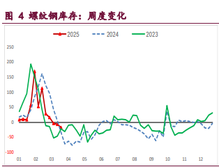 螺纹钢旺季需求表现存疑 铁矿石需求表现相对良好