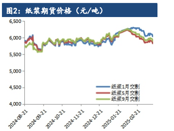 下游纸厂观望心态浓郁 纸浆需求放量欠佳