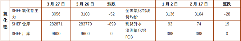 氧化铝国内外供应皆宽松 沪锡产业消息指引匮乏