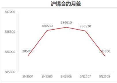 目前其他有色金属承压回落 沪锡有一定压力