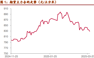 原木主港库存再度累库 盘面价格继续下探调整