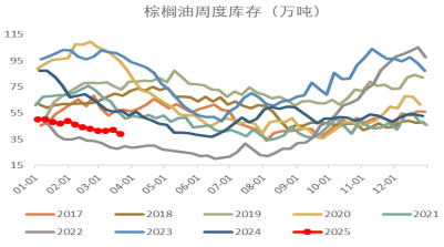 棕榈油维持高位震荡格局 菜油盘面受政策面影响较大