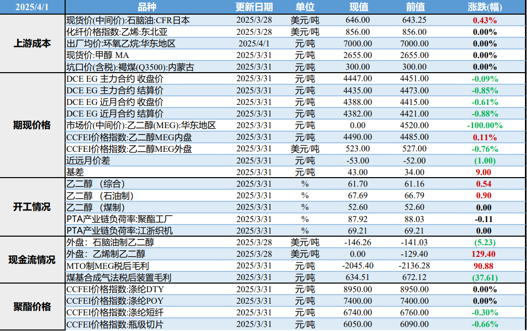 乙二醇出货暂无显著改善 中小工厂适当跌价让利