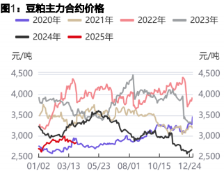 豆粕现货市场情绪较差 玉米价格维持震荡运行