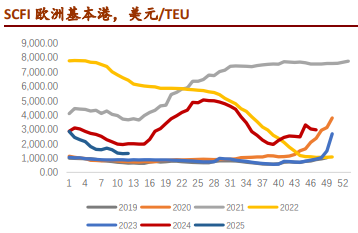 本周船司陆续挺价 集运期货仍有上行空间