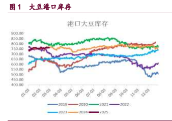 美国农业部报告喜忧参半 豆粕期现货联动走弱