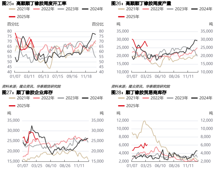 橡胶基本面短期尚有压力 丁二烯价格反弹动能不足