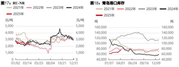 橡胶基本面短期尚有压力 丁二烯价格反弹动能不足