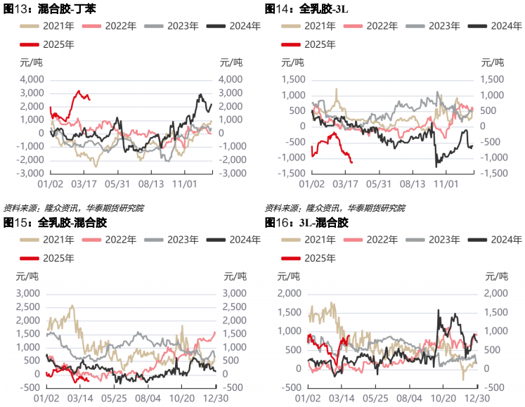 橡胶基本面短期尚有压力 丁二烯价格反弹动能不足