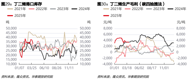 橡胶基本面短期尚有压力 丁二烯价格反弹动能不足