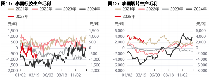 橡胶基本面短期尚有压力 丁二烯价格反弹动能不足