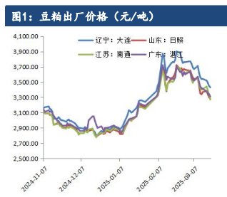 豆粕近弱远强的预期 价格短期震荡运行