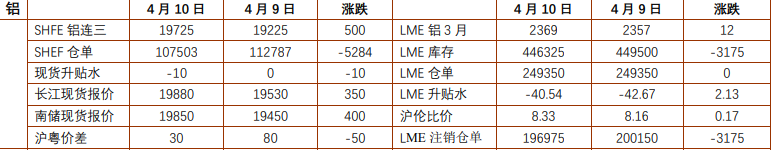 沪铝基本面支撑再度得到确认 沪锌低库存支撑强化