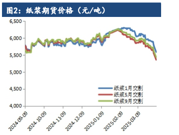 市场终端需求放量不大 纸浆下游灵活补货为主