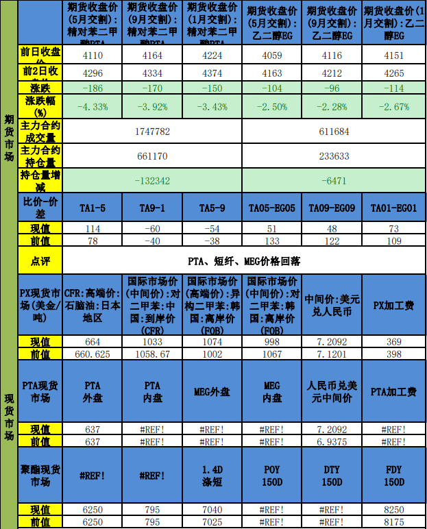 PTA供应压力有所减轻 乙二醇下游库存有累库预期