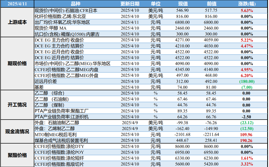 特朗普暂缓加部分关税 乙二醇成本支撑有所转强