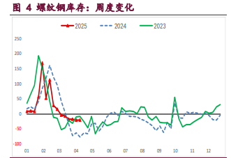 螺纹钢需求季节性改善 铁矿石供应有所收缩