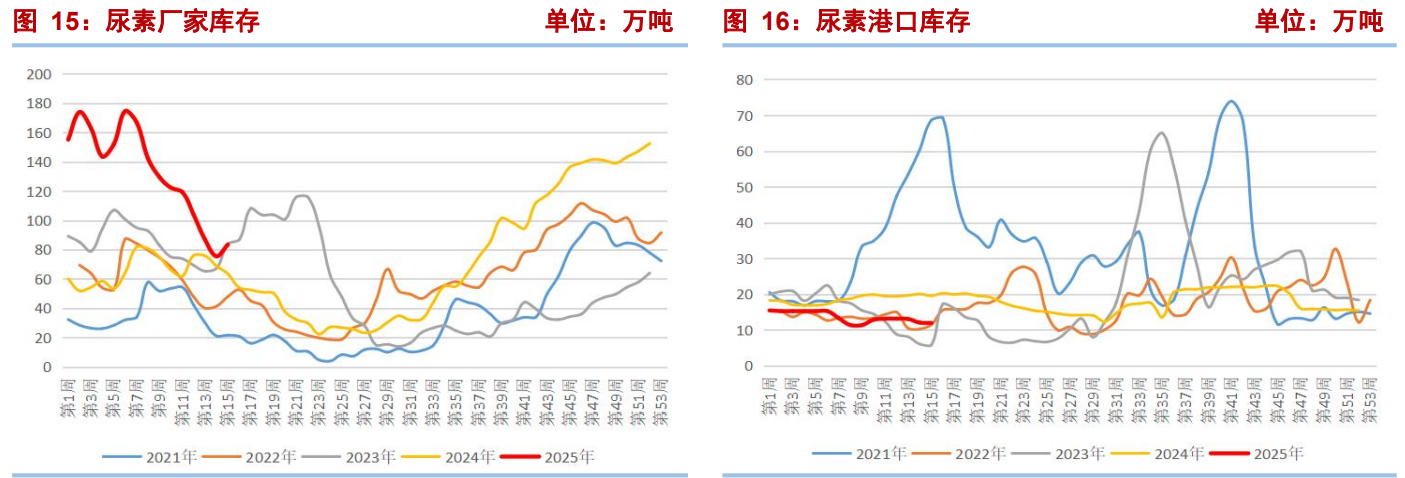 供需关系将逐渐趋于宽松 尿素期价向下压力较大