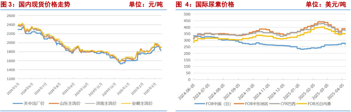 供需关系将逐渐趋于宽松 尿素期价向下压力较大
