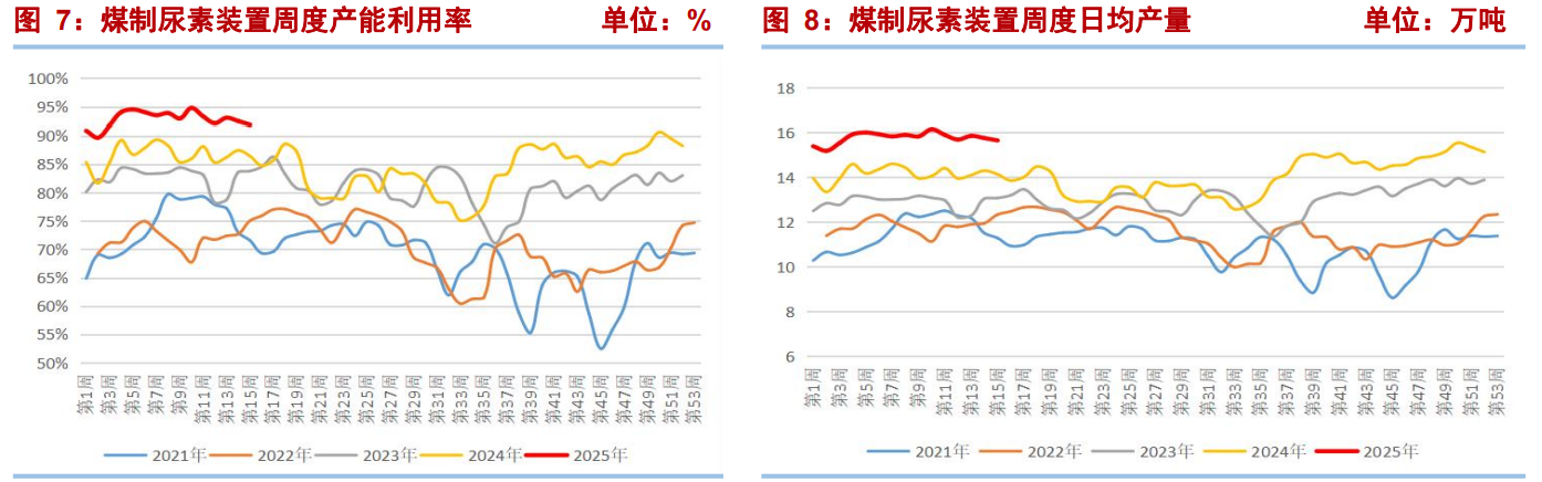 供需关系将逐渐趋于宽松 尿素期价向下压力较大