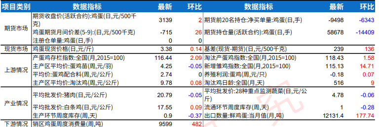 生猪二育积极性提高 鸡蛋现货价格低位有所回升