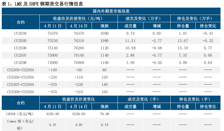 市场情绪改善 铜价震荡回升