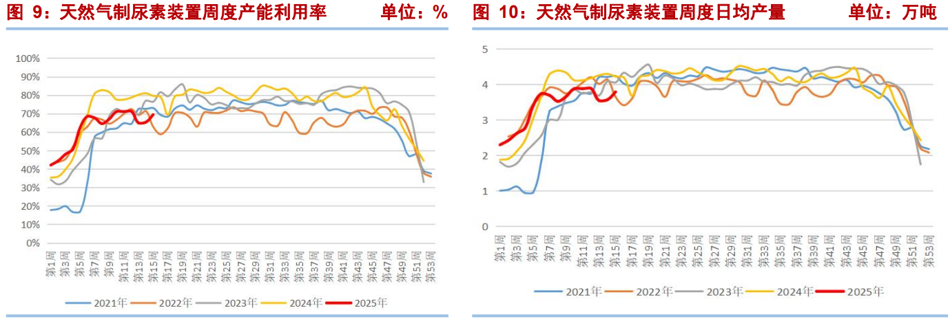 供需关系将逐渐趋于宽松 尿素期价向下压力较大