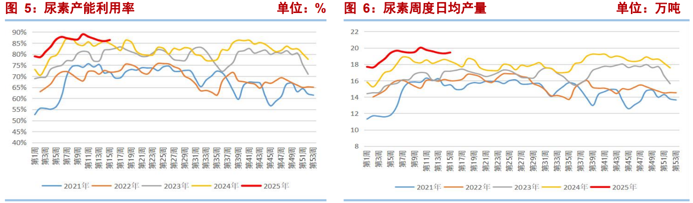 供需关系将逐渐趋于宽松 尿素期价向下压力较大
