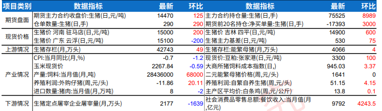 生猪二育积极性提高 鸡蛋现货价格低位有所回升