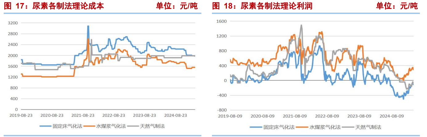 供需关系将逐渐趋于宽松 尿素期价向下压力较大