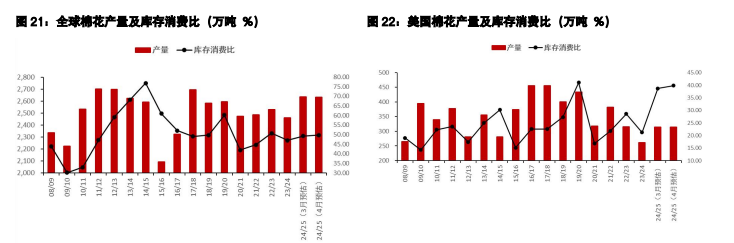 棉花内外价格走势割裂 生猪二次育肥逐步降温