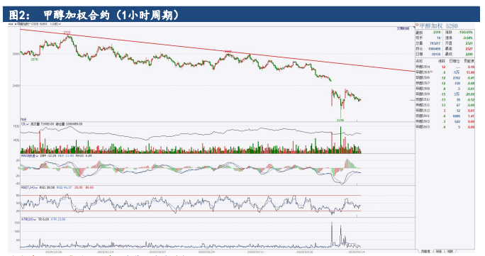 甲醇远月供需或偏宽松 价格短期或震荡运行