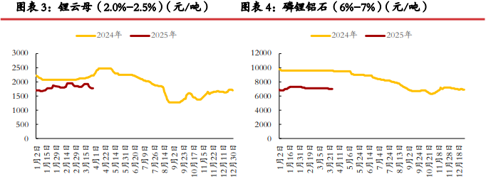 市场采购活跃度一般 碳酸锂成品库存压力较大
