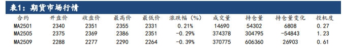 甲醇远月供需或偏宽松 价格短期或震荡运行