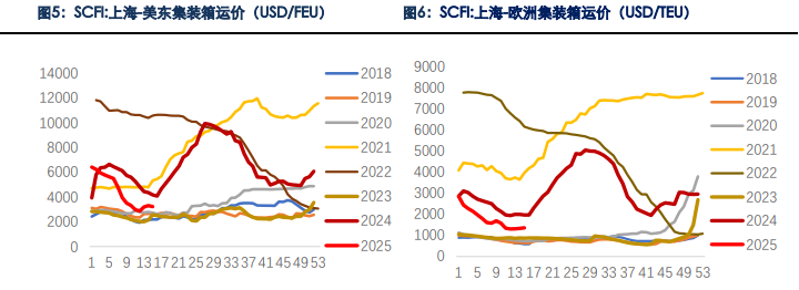 旺季预期仍存分歧 集运期货短期预计低位震荡