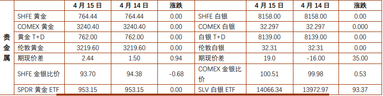 贵金属短期受避险需求推动 沪铜基本面趋紧格局未变