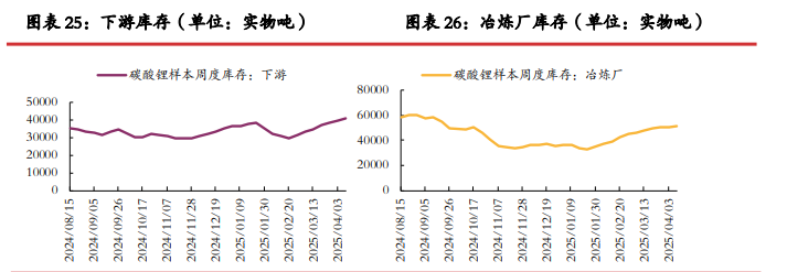 市场采购活跃度一般 碳酸锂成品库存压力较大